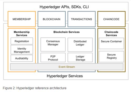 区块链技术在Hyperledger中的应用