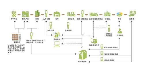 区块链溯源技术解析