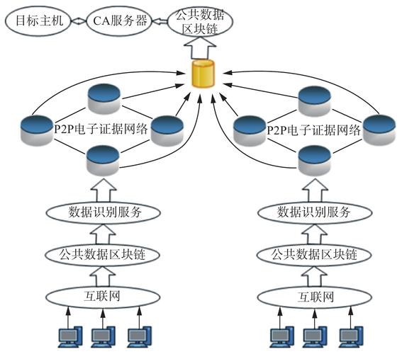 区块链技术在电子证据关联性方面的应用