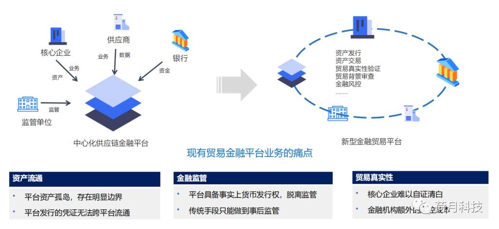 金融区块链在供应链管理中的应用