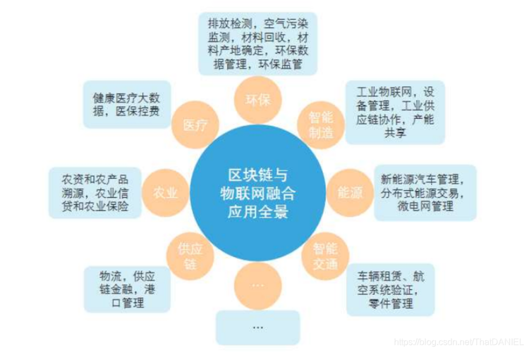 世界上最先进的区块链应用