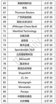 2021年度全球区块链企业排名