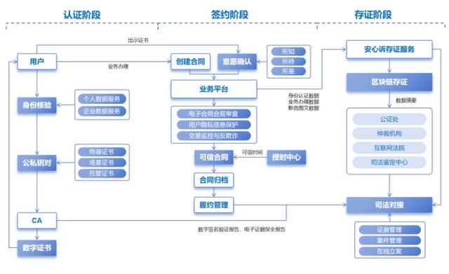 如何将存证落地区块链？