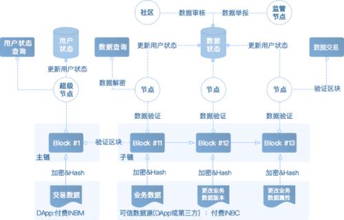 区块链全民上链平台