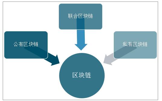 区块链技术的前景与发展