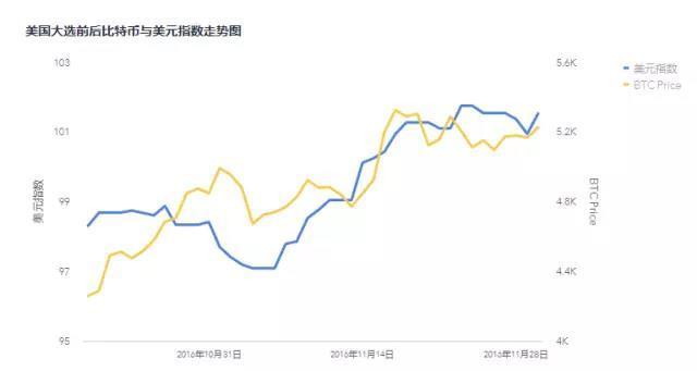 区块链走势分析