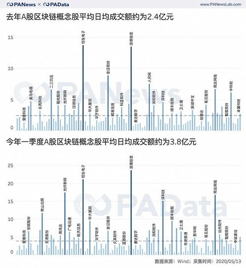 韩国区块链概念