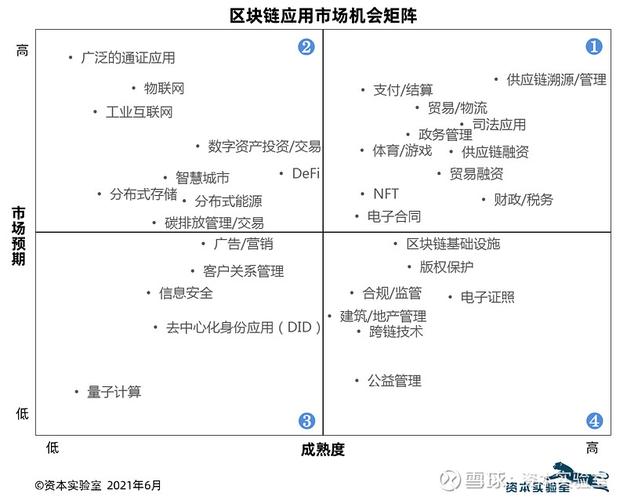 区块链技术发展环境