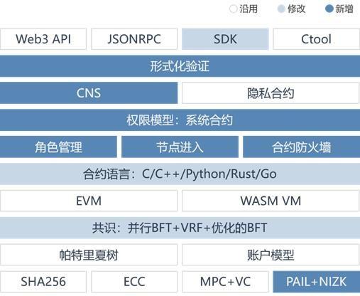 区块链与银行的融合