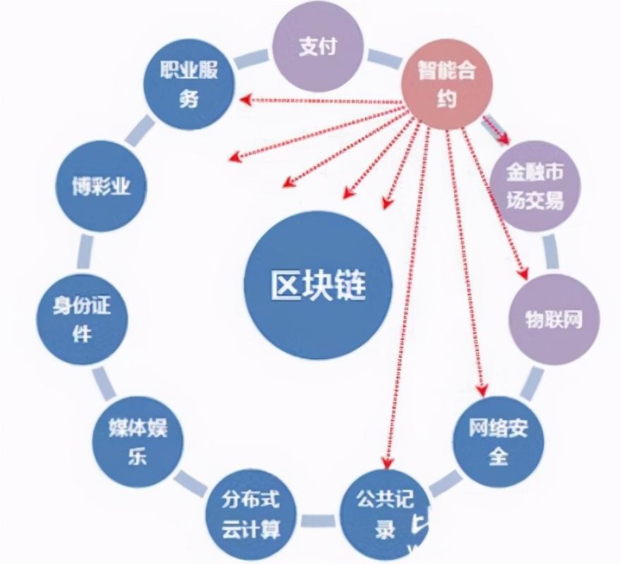 区块链下一个板块叫什么