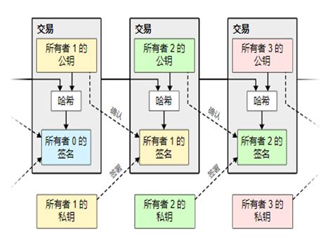 区块链技术进行支付交易