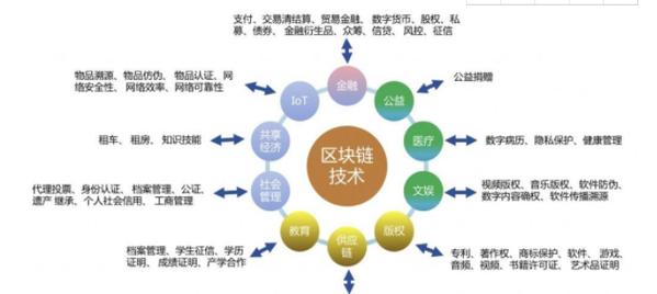 区块链与金融行业