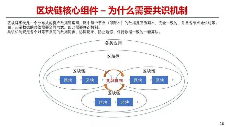 区块链的业务价值