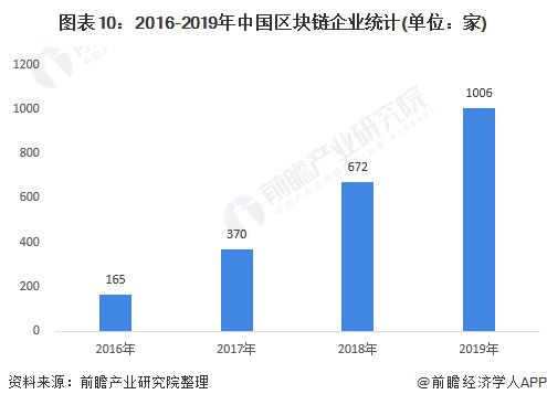 我国区块链企业数量