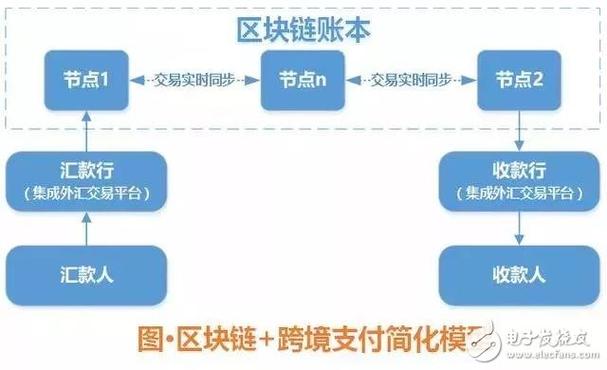 区块链的主要应用场景包括哪些