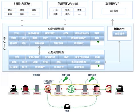 区块链创新