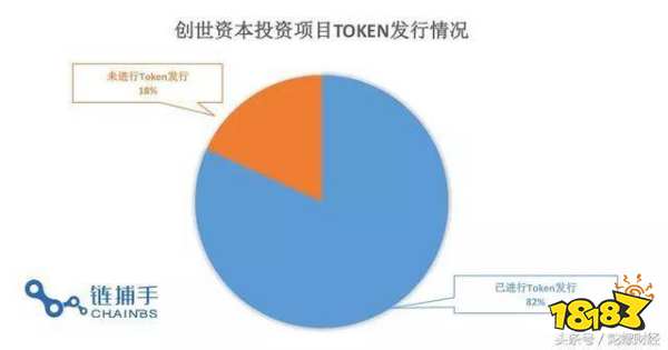 区块链项目投资经历