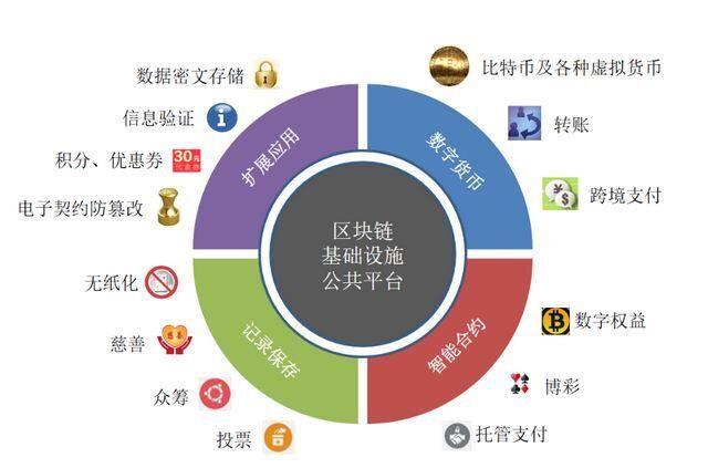 区块链技术对非金融行业的影响