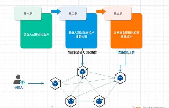 什么叫区块链生态