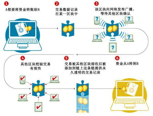 上海区块链技术