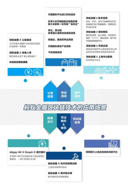 区块链的发展历程是什么?每个阶段的典型应用是什么?