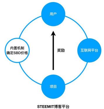 区块链激励机制的主要作用是