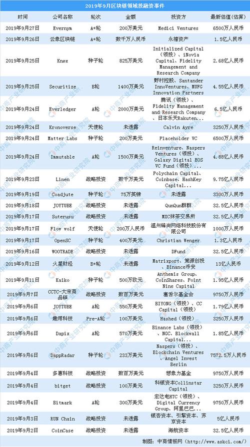 海外著名区块链投资公司