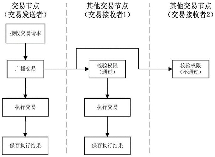 区块链节点升级要多久