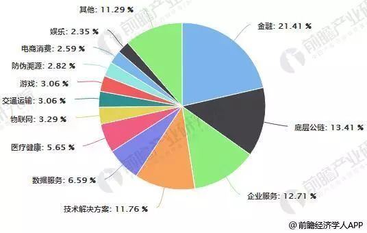 区块链技术带来的影响