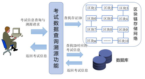 区块链的发展和影响