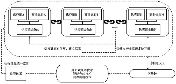 区块链技术的供应链模式是什么