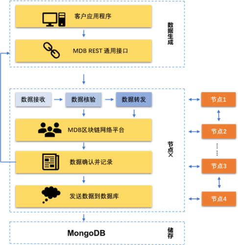 区块链是什么数据库