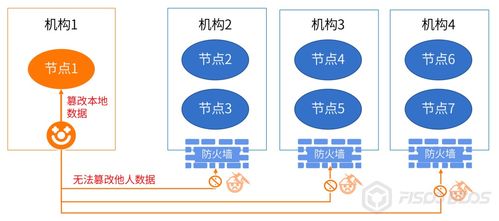 医疗区块链是什么意思