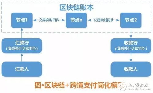 区块链贷款平台