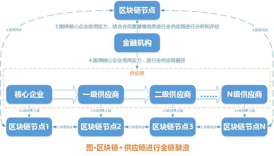 区块链风险研究成果