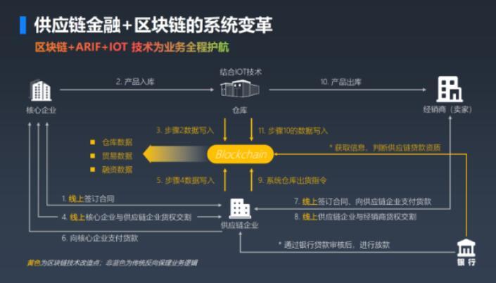 区块链到底怎么用