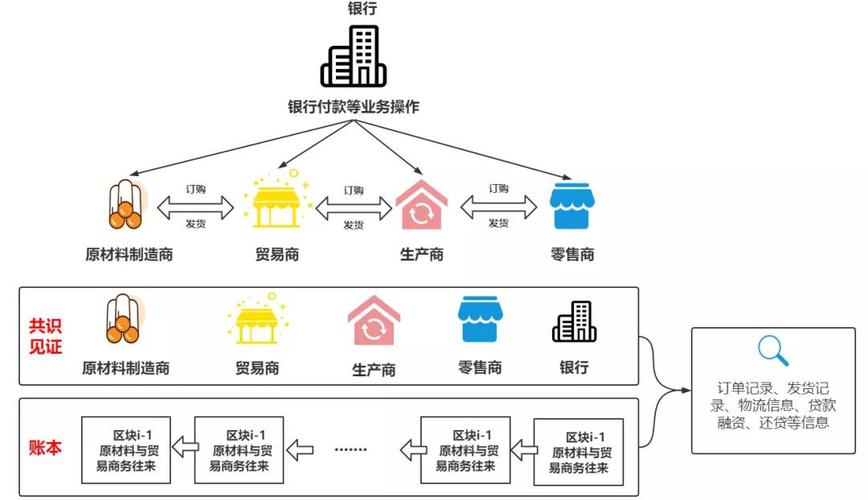 区块链方案创新思路