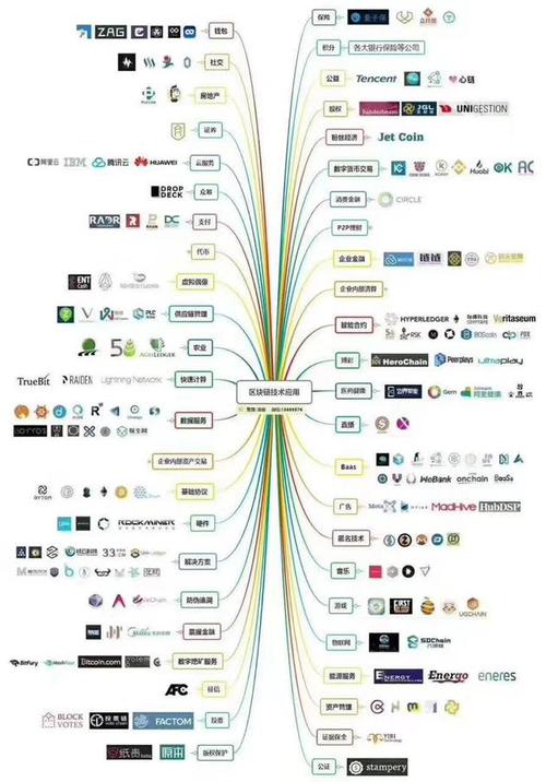 区块链应用技术包括哪些