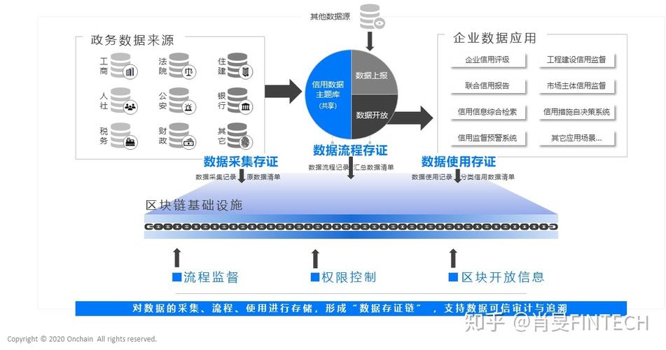 区块链中数据签名采用对称加密吗