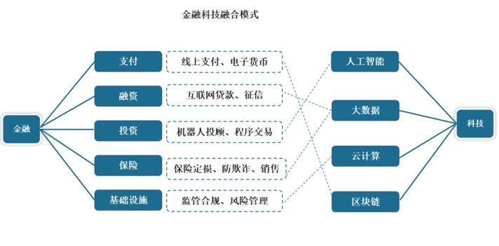 区块链金融逻辑