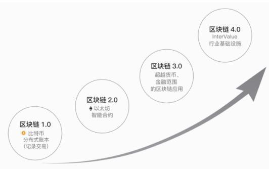 区块链中的公有链的信任机制是