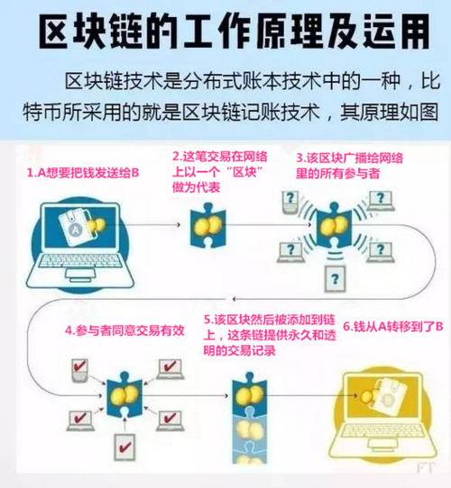 区块链技术包括哪些方面