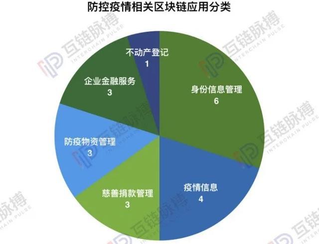 区块链技术在当前新型冠状病毒肺炎疫情防控阻击