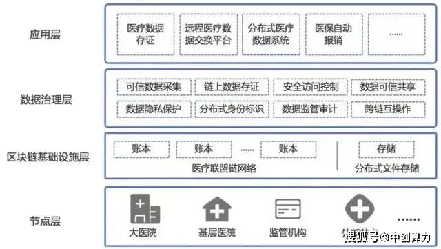 区块链对企业的影响