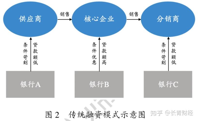 区块链融资的几种模式