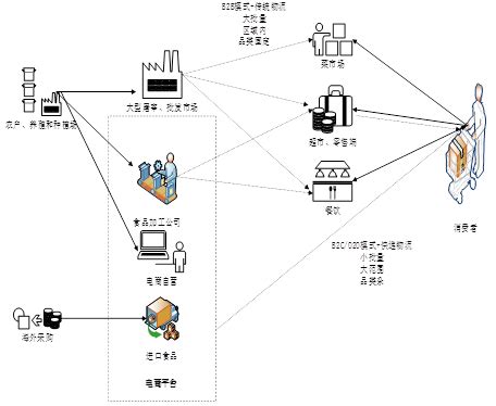 区块链冷链物流论文范文