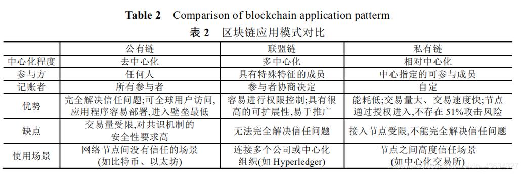 区块链科技领域的研究现状