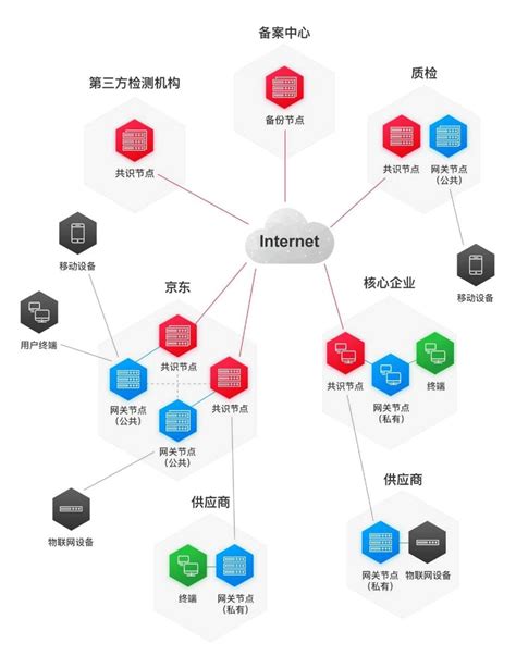 区块链和金融有什么区别