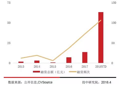 区块链投融资