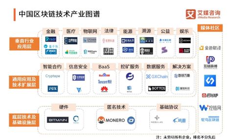 区块链企业分布图